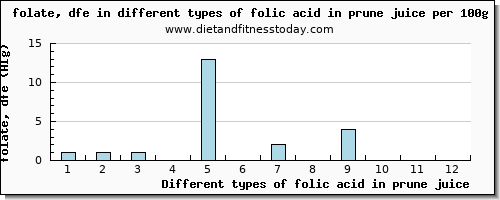 folic acid in prune juice folate, dfe per 100g